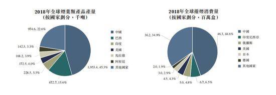 图片来源：中烟香港招股书截图