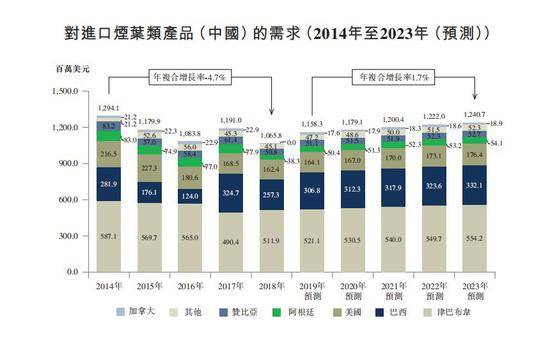 图片来源：中烟香港招股书截图