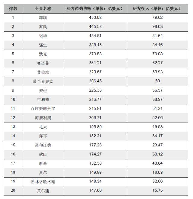 全球药企Top50出炉 中国生物制药、恒瑞医药首上榜