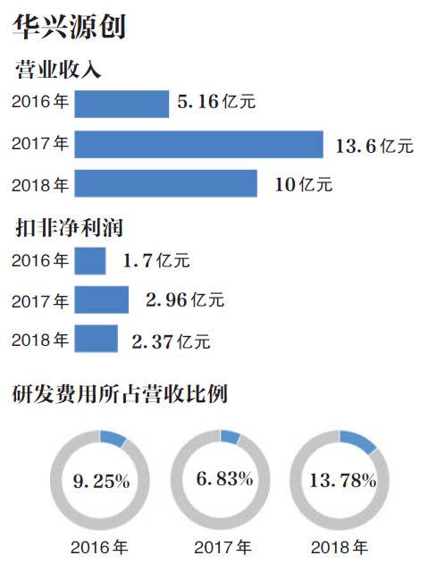 科创板第二批过会企业出炉 研发投入占比有的低于10%