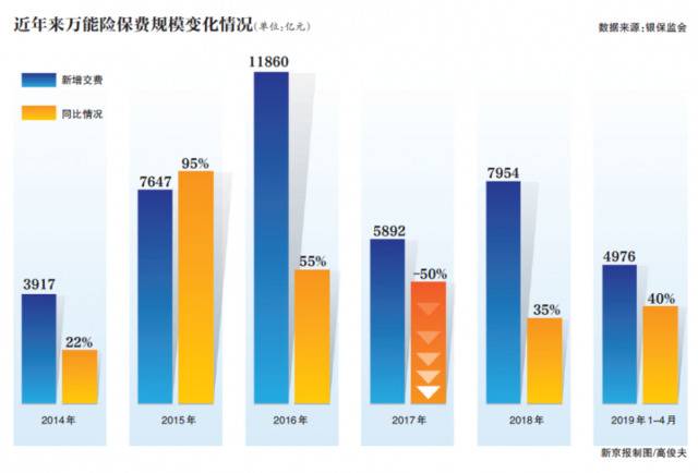 万能险沉寂2年再走俏：保费增4成 有银行已“限购”