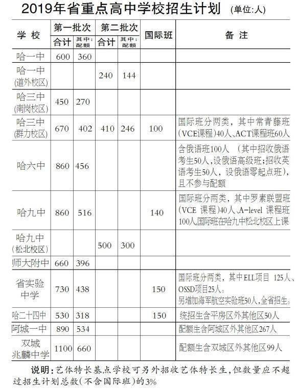 哈市中考招生计划出炉 省市重点高中计划招16940人比去年增90人