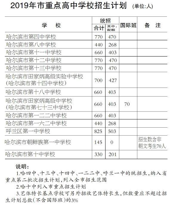 哈市中考招生计划出炉 省市重点高中计划招16940人比去年增90人