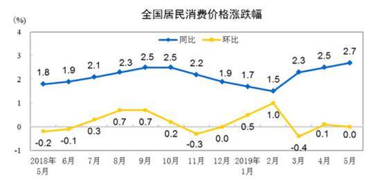 5月份居民消费价格同比上涨2.7%