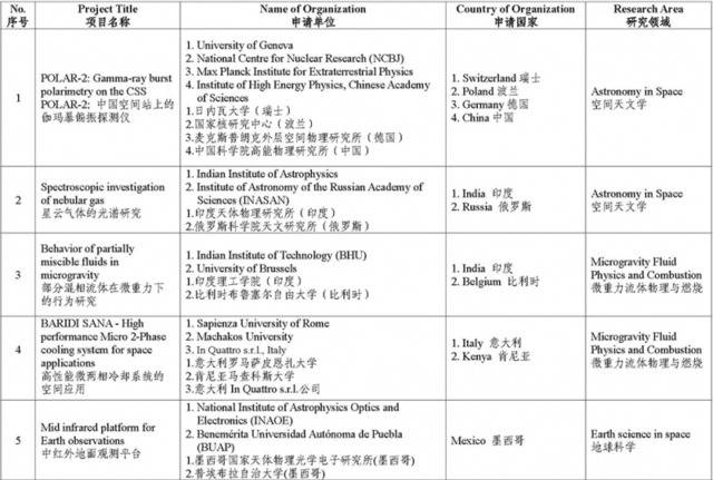 首批17国9个项目将围绕中国空间站开展空间科学实验