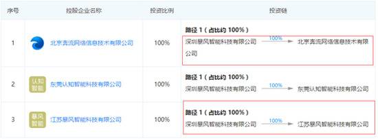 企查查显示，暴风智能100%控股上述两家公司。