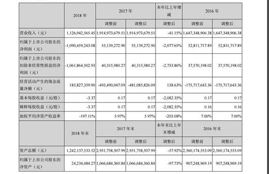 暴风TV多名员工赴总部讨薪 高额亏损或影响集团经营