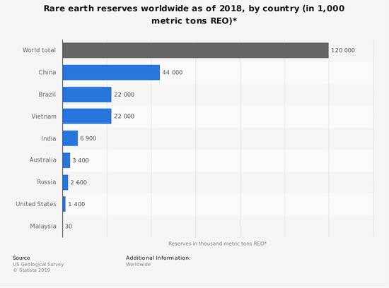 2018年各国稀土资源储备排行澳大利亚排第五，占中国的2.8%单位：千吨