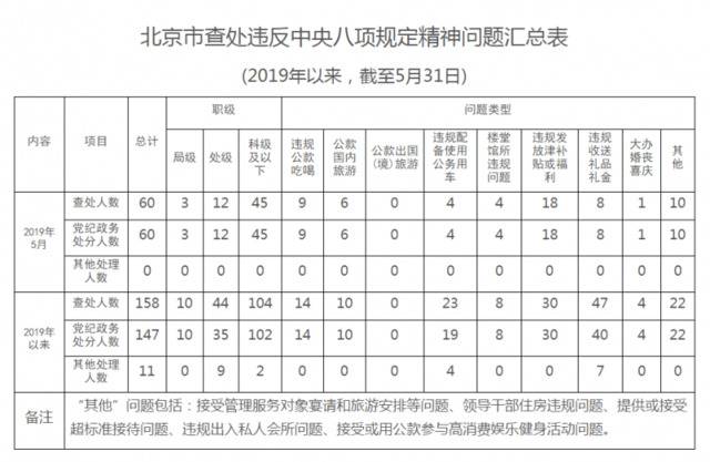 北京5月查处违反八项规定60人，这四类问题突出