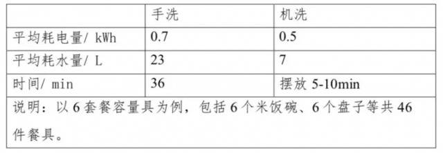 中消协发布洗碗机比较试验，洗碗机比手洗更节水节电