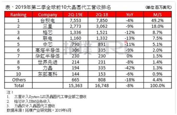 台积电稳坐全球TOP10晶圆代工第一 大陆入围2家