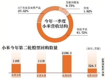 8天4回购 小米自救需摆脱手机依赖？