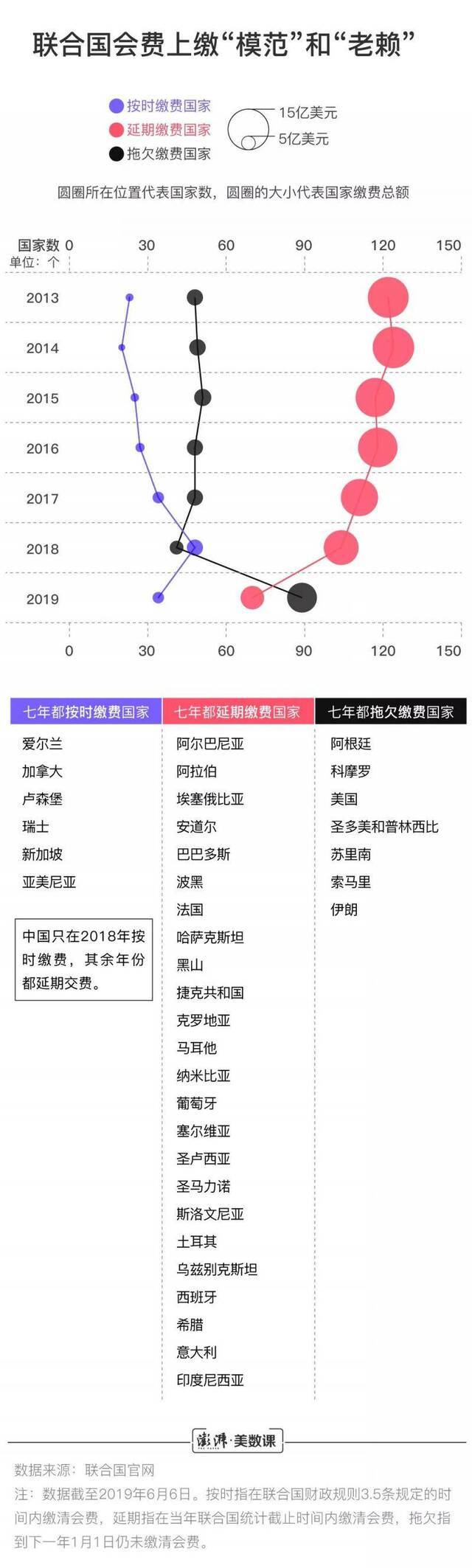 84%的成员国不按时缴费 联合国快没钱了