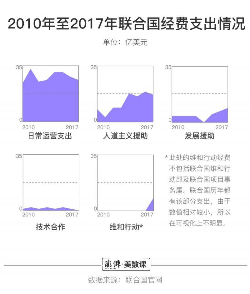 84%的成员国不按时缴费 联合国快没钱了