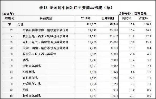 德国对华主要出口商品（图源：商务部国别报告）