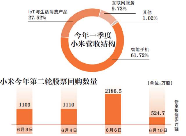 8天4次回购 小米自救需摆脱手机依赖？