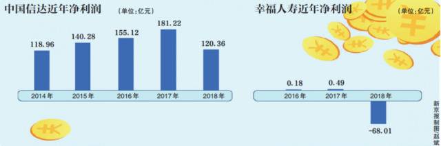 ​拟出清幸福人寿股权 中国信达回归主业