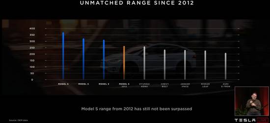 特斯拉回应一切：续航还能长，马上发新车