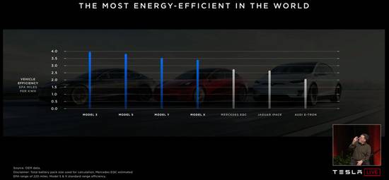 特斯拉回应一切：续航还能长，马上发新车