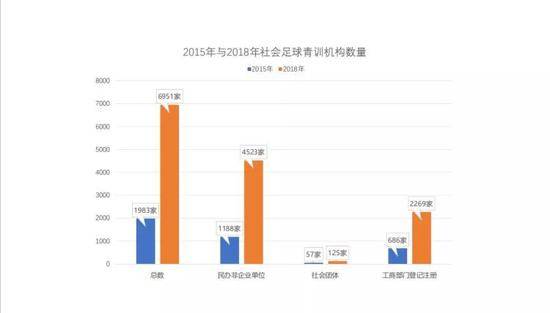 2015年到2018年社会足球青训机构数量增长图。中国足协提供