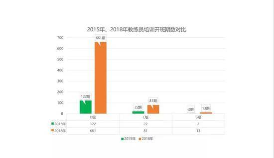 2015年、2018年教练员培训开班期数对比。中国足协提供