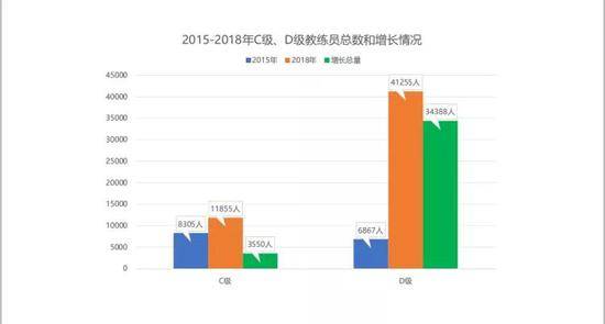 2015年到2018年C级、D级教练员总数和增长情况。中国足协提供