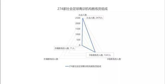 中国足协抽样调查274家社会足球青训机构（包括154家中国足协认定的社会足球品牌青训机构）教练员情况。中国足协提供