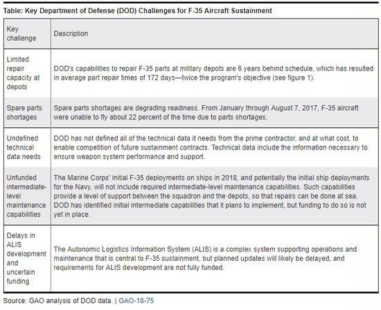 政府问责局GAO-18-75报告中列举了F-35目前遇到的问题图源：美国政府问责局