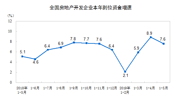 国家统计局：1至5月全国房地产开发投资46075亿元