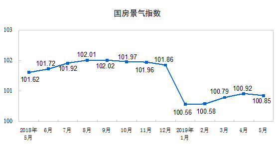 国家统计局：1至5月全国房地产开发投资46075亿元