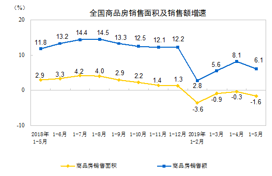 国家统计局：1至5月全国房地产开发投资46075亿元