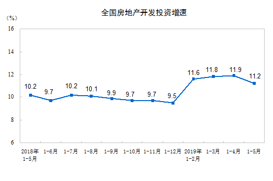 国家统计局：1至5月全国房地产开发投资46075亿元