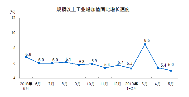 5月份规模以上工业增加值增长5.0%