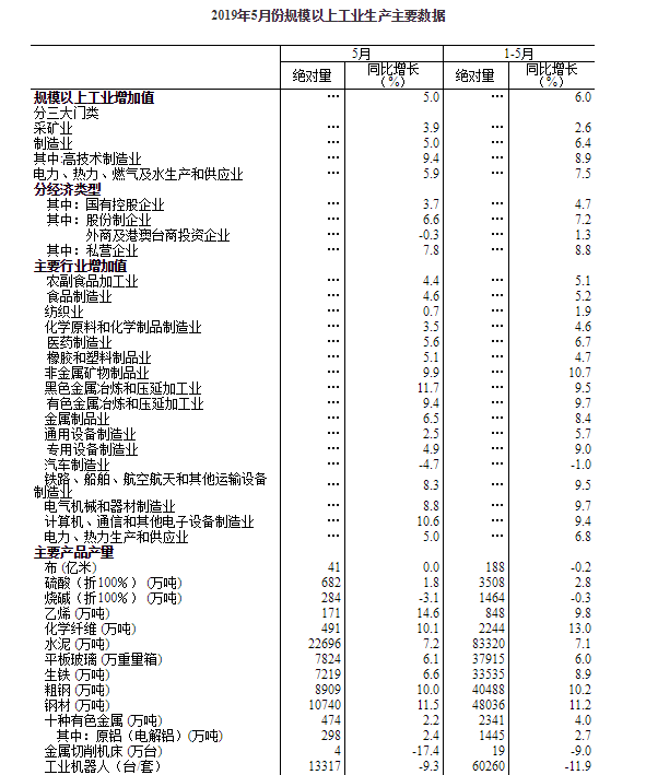 5月份规模以上工业增加值增长5.0%