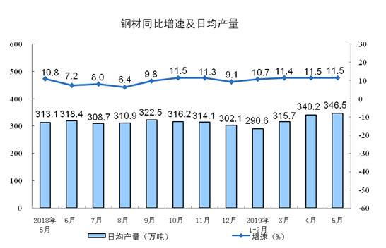 5月份规模以上工业增加值增长5.0%