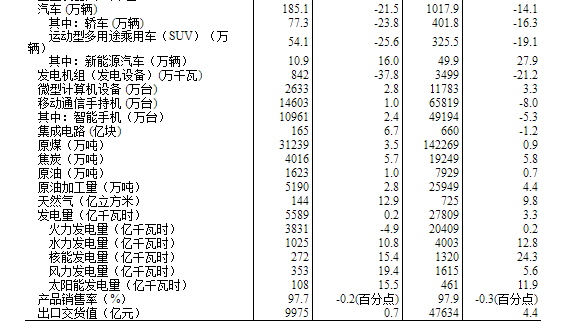 5月份规模以上工业增加值增长5.0%