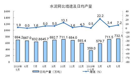 5月份规模以上工业增加值增长5.0%