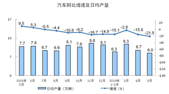 5月份规模以上工业增加值增长5.0%