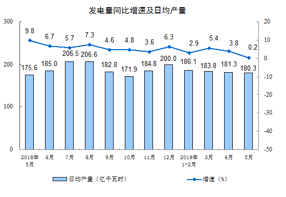 5月份规模以上工业增加值增长5.0%