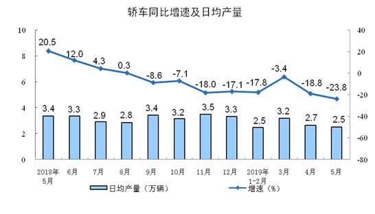 5月份规模以上工业增加值增长5.0%