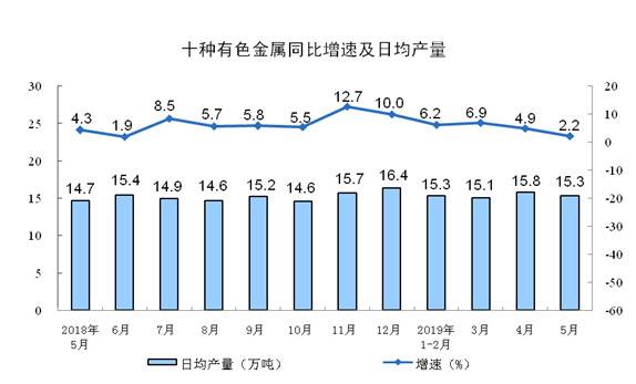 5月份规模以上工业增加值增长5.0%