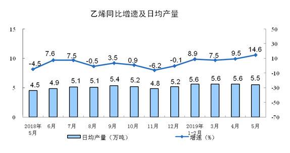 5月份规模以上工业增加值增长5.0%