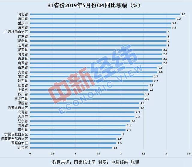 5月份物价涨势如何？河北领涨全国北京涨幅最小