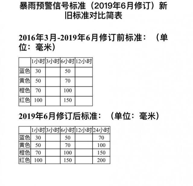 暴雨预警信号标准新旧对比。