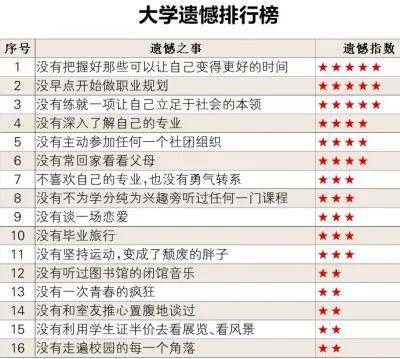 大学生这样“增负” 还来了一个好消息