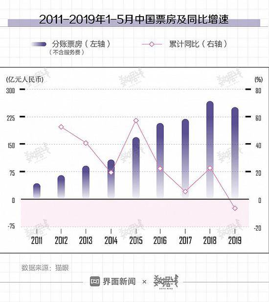 中国电影票房9年来首现负增长 距全球第一差多远?