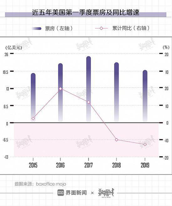 中国和美国的票房差距正在缩小。