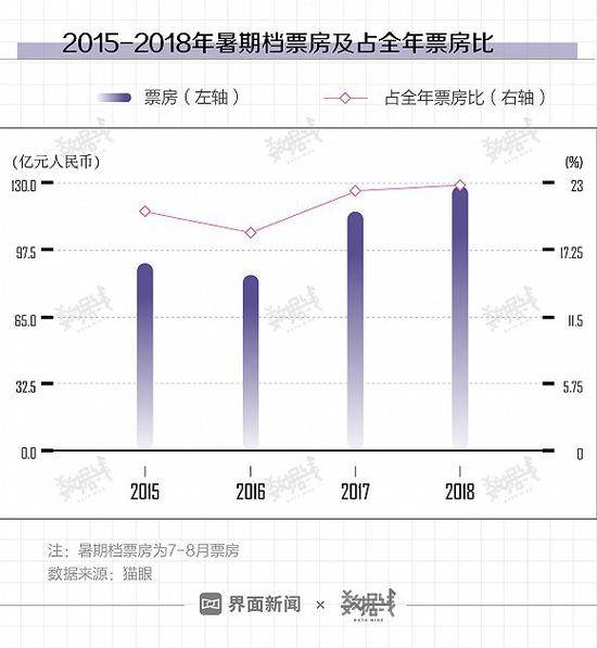 中国电影票房9年来首现负增长 距全球第一差多远?