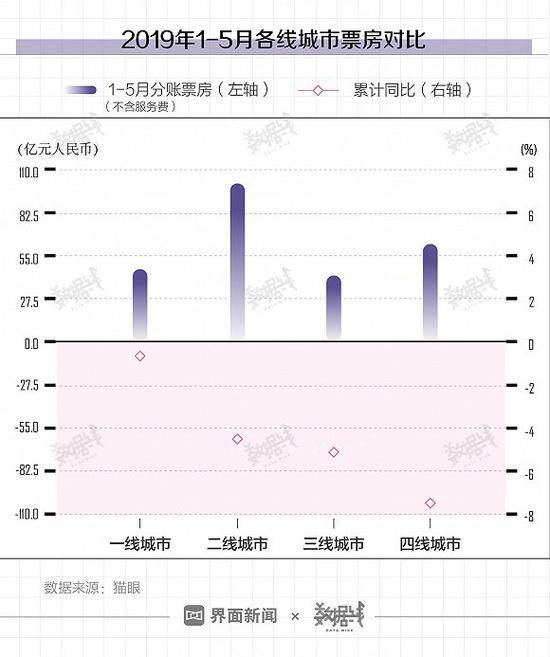 中国电影票房9年来首现负增长 距全球第一差多远?