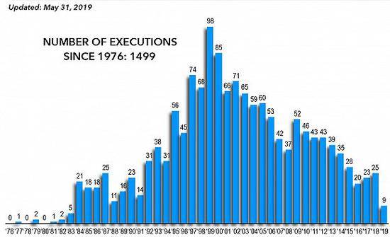 来源：美国死刑信息中心